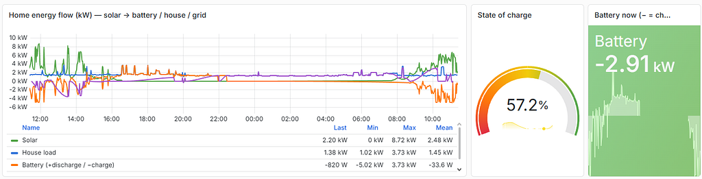 The end result: a home’s real-time energy flow — solar, battery, house, and grid — collated from Home Assistant into Grafana.