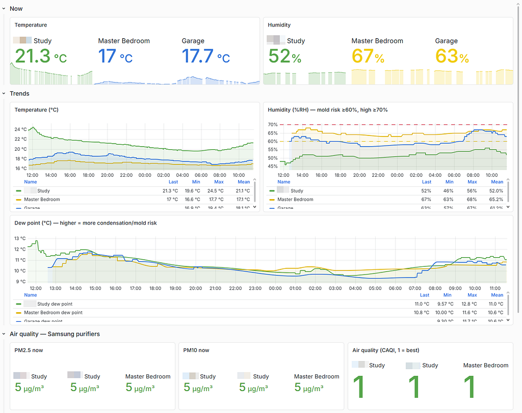 Environment: every room’s comfort and air quality in one view, with dew point computed on the fly.